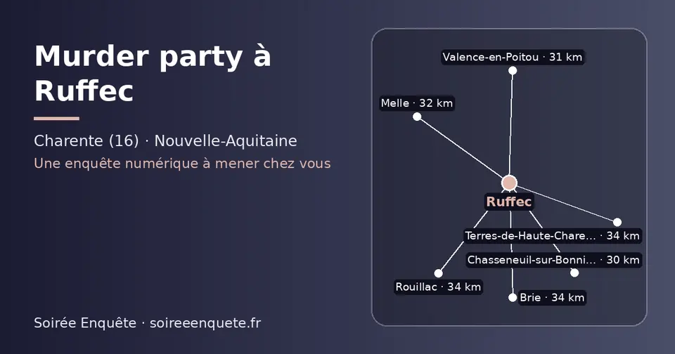 Carte schématique : Ruffec et les communes voisines présentées sur ce site (Chasseneuil-sur-Bonnieure, Valence-en-Poitou, Melle, Terres-de-Haute-Charente, Brie, Rouillac)